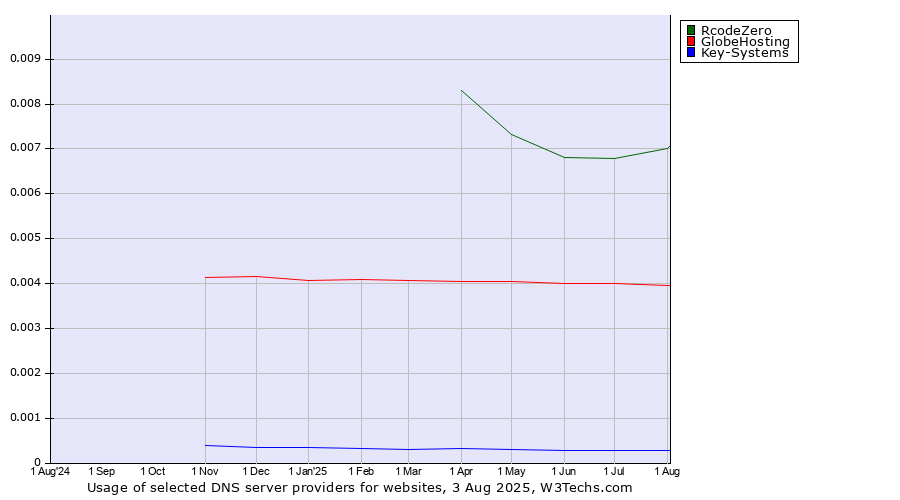 Historical trends in the usage of RcodeZero vs. GlobeHosting vs. Key-Systems