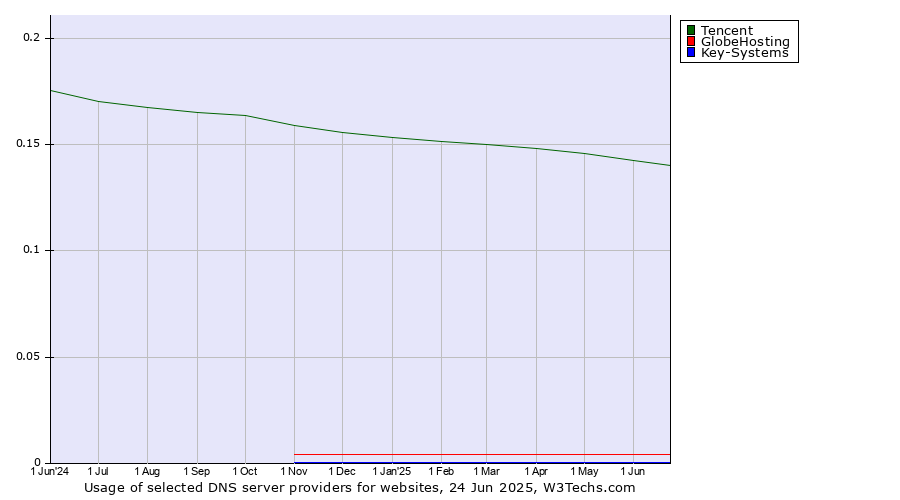 Historical trends in the usage of Tencent vs. GlobeHosting vs. Key-Systems
