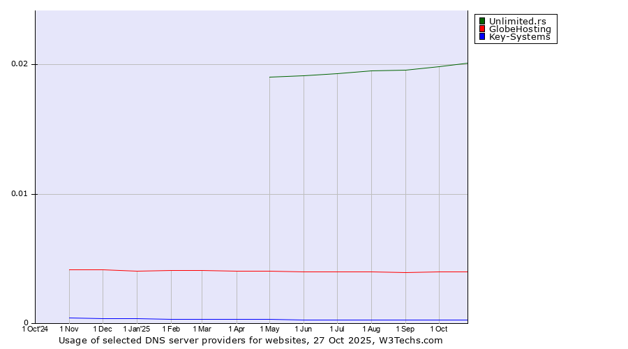 Historical trends in the usage of Unlimited.rs vs. GlobeHosting vs. Key-Systems