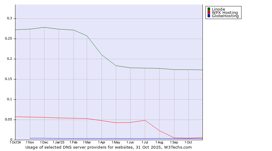 Historical trends in the usage of Linode vs. WPX Hosting vs. GlobeHosting