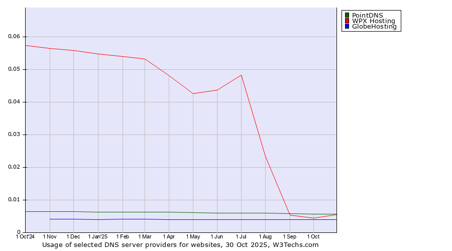 Historical trends in the usage of PointDNS vs. WPX Hosting vs. GlobeHosting