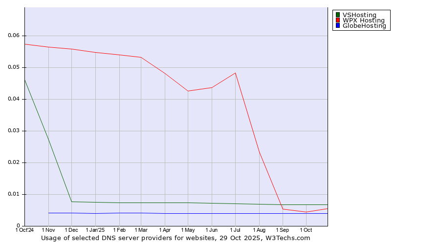 Historical trends in the usage of VSHosting vs. WPX Hosting vs. GlobeHosting