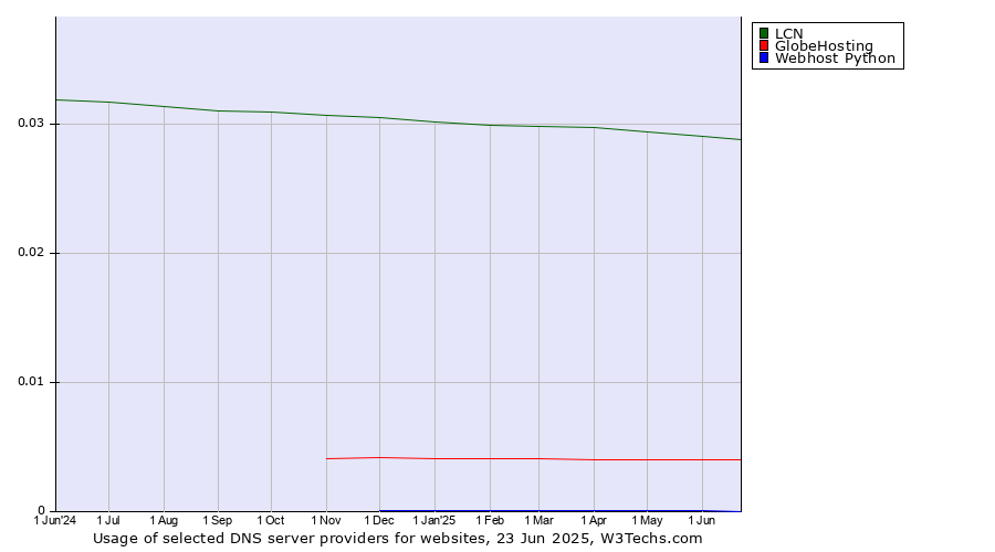 Historical trends in the usage of LCN vs. GlobeHosting vs. Webhost Python