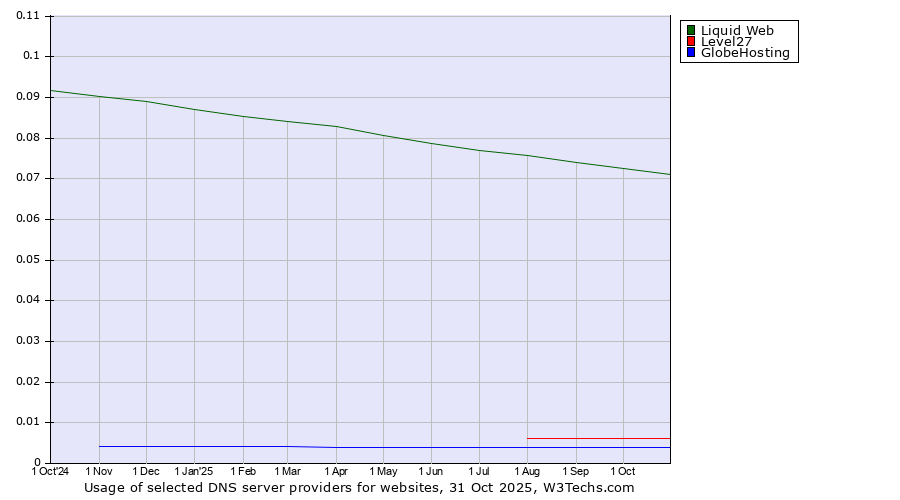 Historical trends in the usage of Liquid Web vs. Level27 vs. GlobeHosting