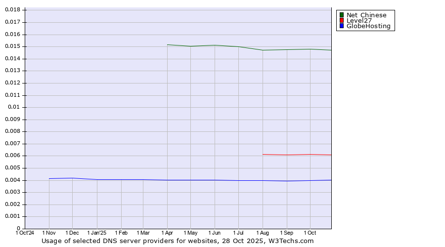 Historical trends in the usage of Net Chinese vs. Level27 vs. GlobeHosting