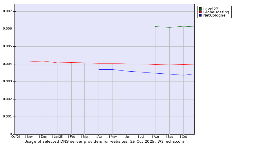 Historical trends in the usage of Level27 vs. GlobeHosting vs. NetCologne