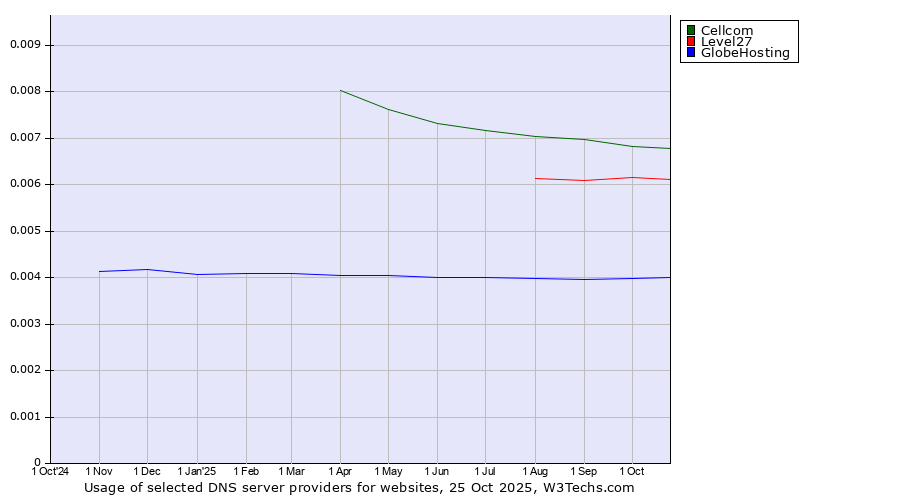 Historical trends in the usage of Cellcom vs. Level27 vs. GlobeHosting