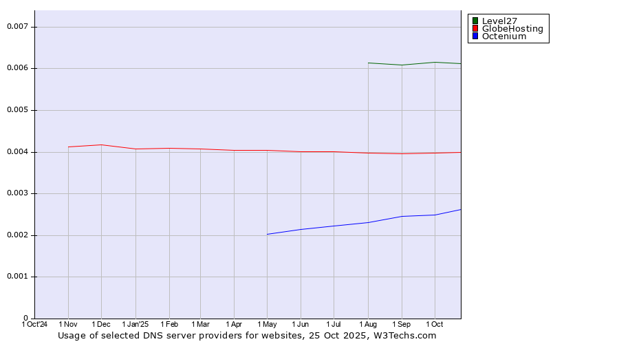 Historical trends in the usage of Level27 vs. GlobeHosting vs. Octenium