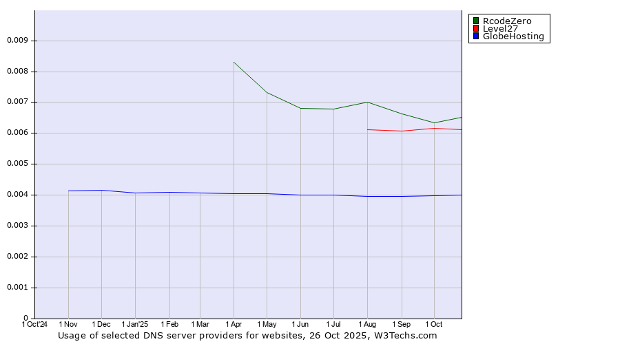 Historical trends in the usage of RcodeZero vs. Level27 vs. GlobeHosting