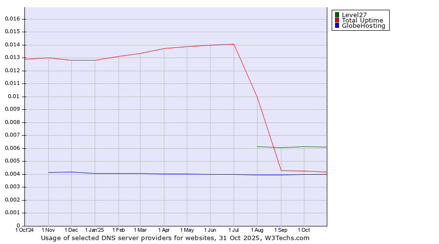 Historical trends in the usage of Level27 vs. Total Uptime vs. GlobeHosting