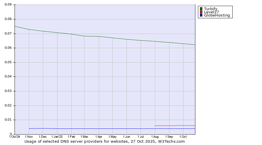 Historical trends in the usage of Turbify vs. Level27 vs. GlobeHosting
