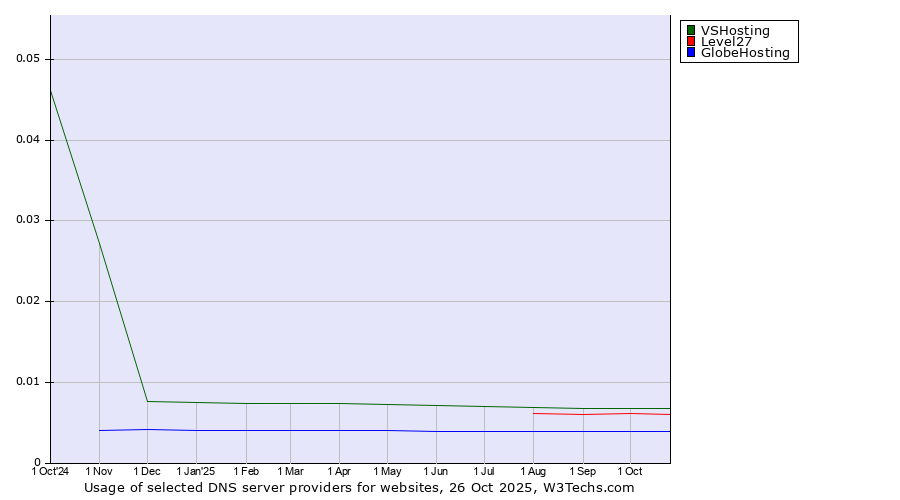 Historical trends in the usage of VSHosting vs. Level27 vs. GlobeHosting