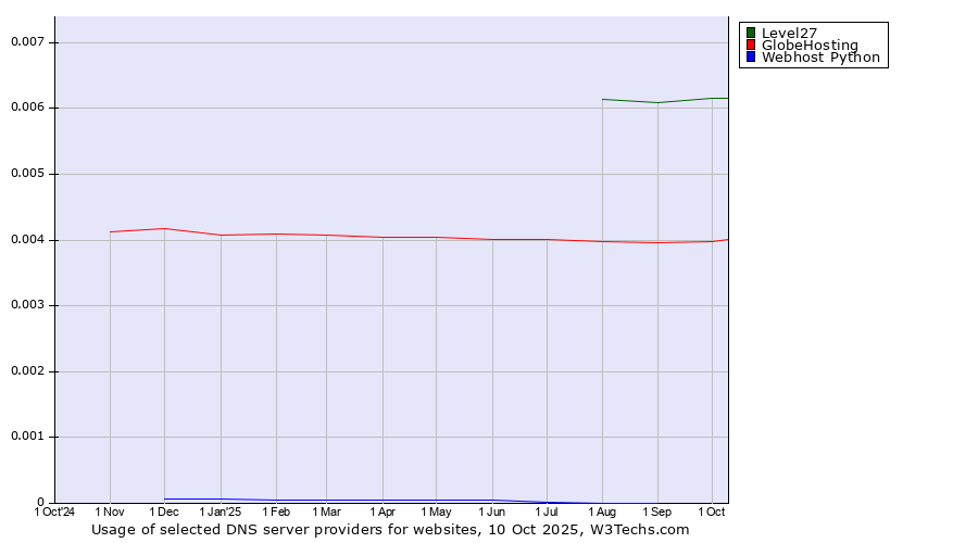 Historical trends in the usage of Level27 vs. GlobeHosting vs. Webhost Python