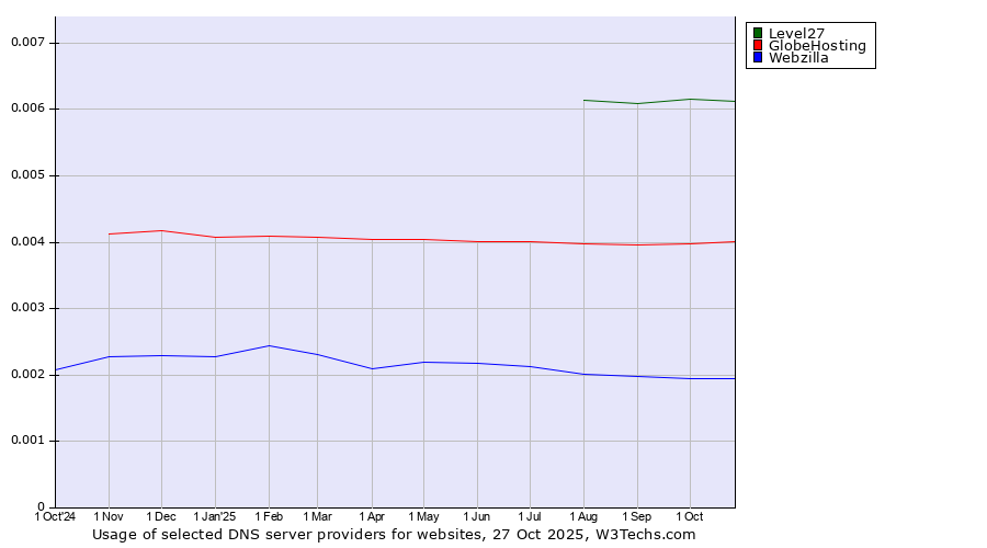Historical trends in the usage of Level27 vs. GlobeHosting vs. Webzilla