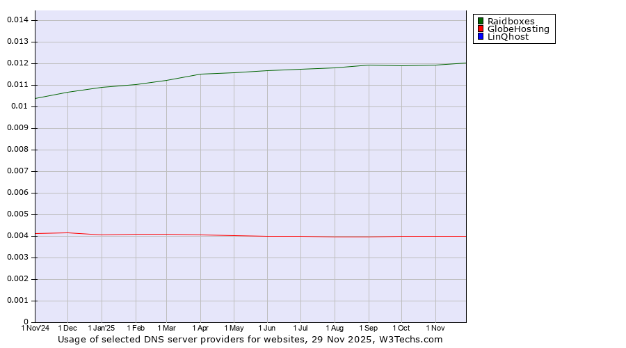 Historical trends in the usage of Raidboxes vs. GlobeHosting vs. LinQhost