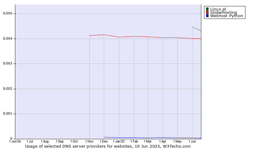 Historical trends in the usage of Linux.pl vs. GlobeHosting vs. Webhost Python