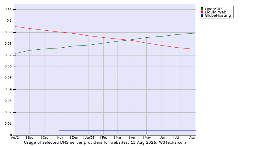 Historical trends in the usage of OpenSRS vs. Liquid Web vs. GlobeHosting