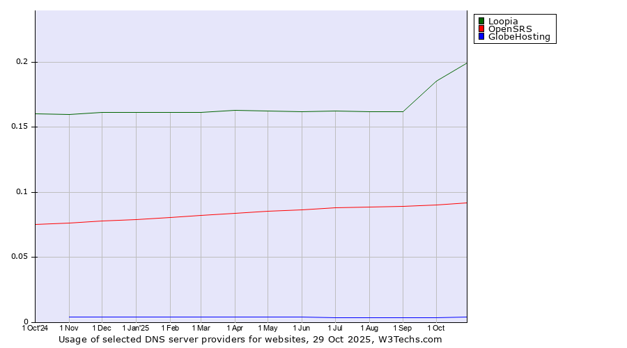 Historical trends in the usage of Loopia vs. OpenSRS vs. GlobeHosting