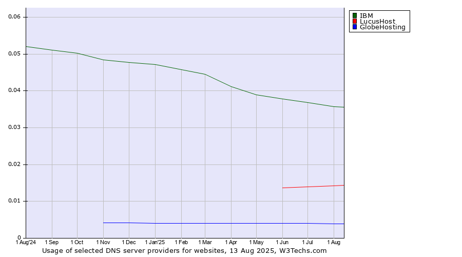 Historical trends in the usage of IBM vs. LucusHost vs. GlobeHosting
