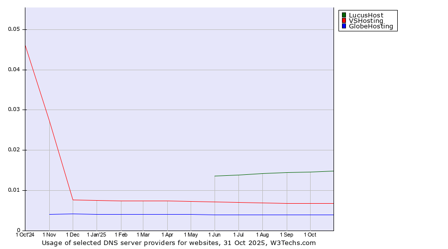 Historical trends in the usage of LucusHost vs. VSHosting vs. GlobeHosting