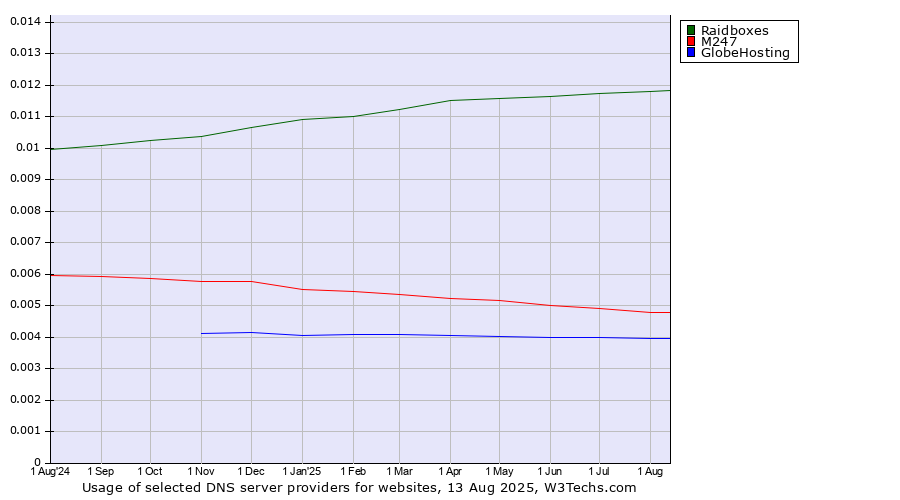 Historical trends in the usage of Raidboxes vs. M247 vs. GlobeHosting