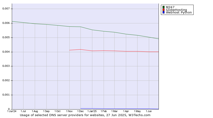 Historical trends in the usage of M247 vs. GlobeHosting vs. Webhost Python
