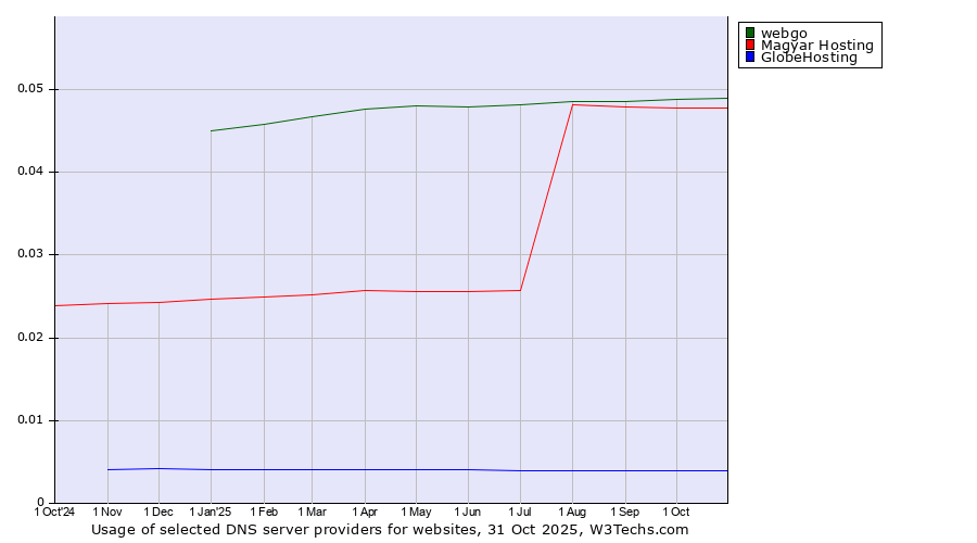 Historical trends in the usage of webgo vs. Magyar Hosting vs. GlobeHosting