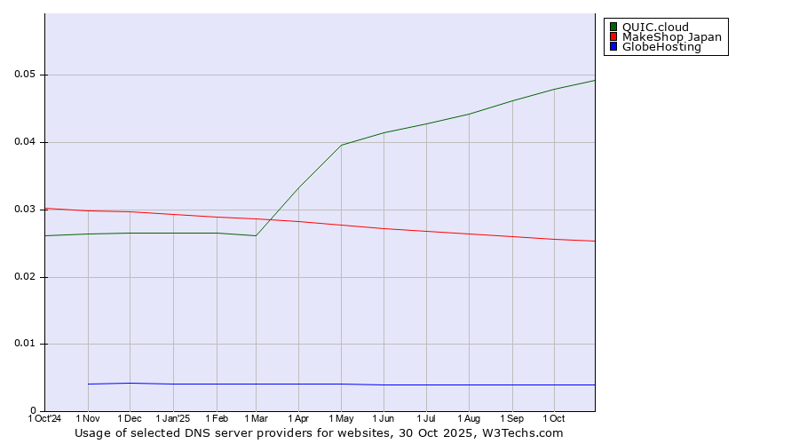 Historical trends in the usage of QUIC.cloud vs. MakeShop Japan vs. GlobeHosting