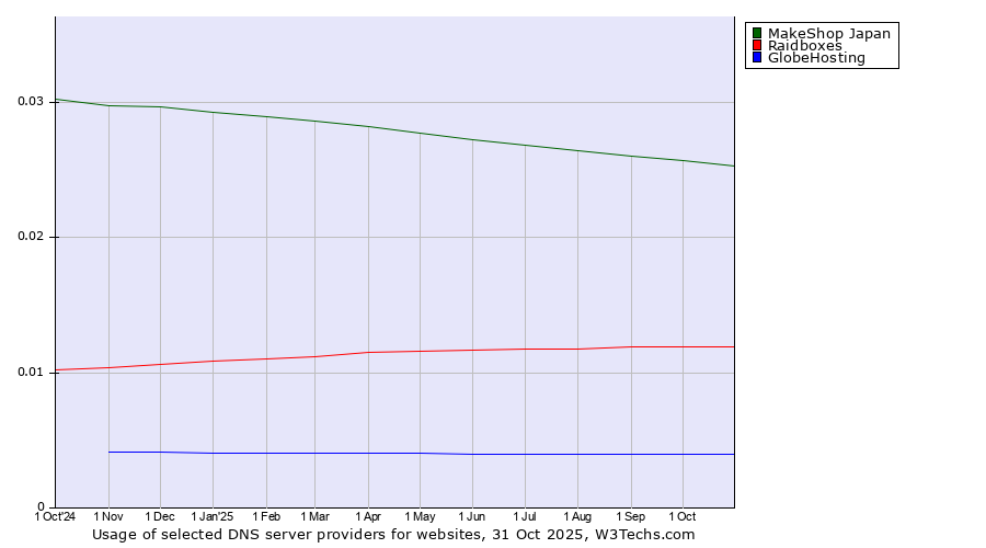 Historical trends in the usage of MakeShop Japan vs. Raidboxes vs. GlobeHosting