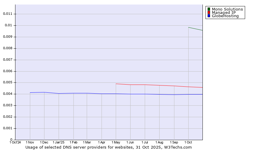 Historical trends in the usage of Mono Solutions vs. Managed IP vs. GlobeHosting