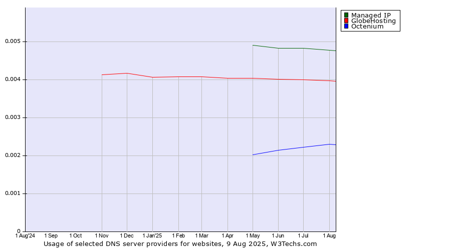 Historical trends in the usage of Managed IP vs. GlobeHosting vs. Octenium