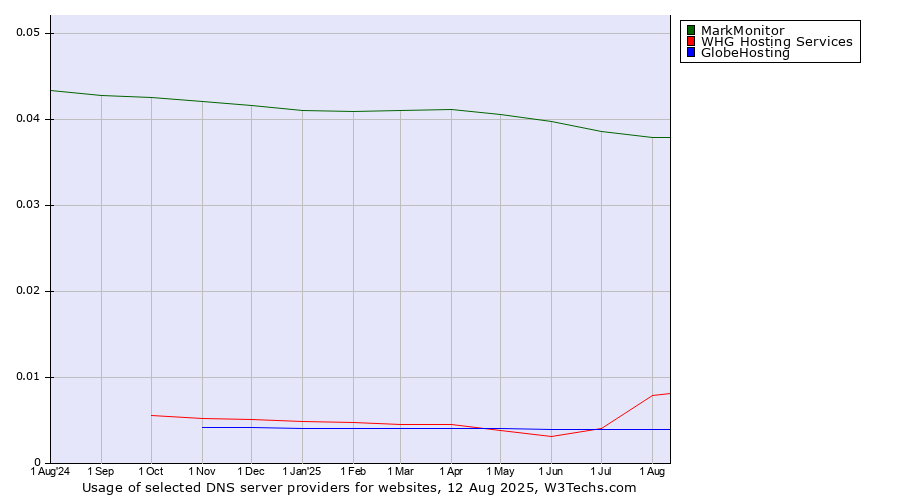 Historical trends in the usage of MarkMonitor vs. WHG Hosting Services vs. GlobeHosting