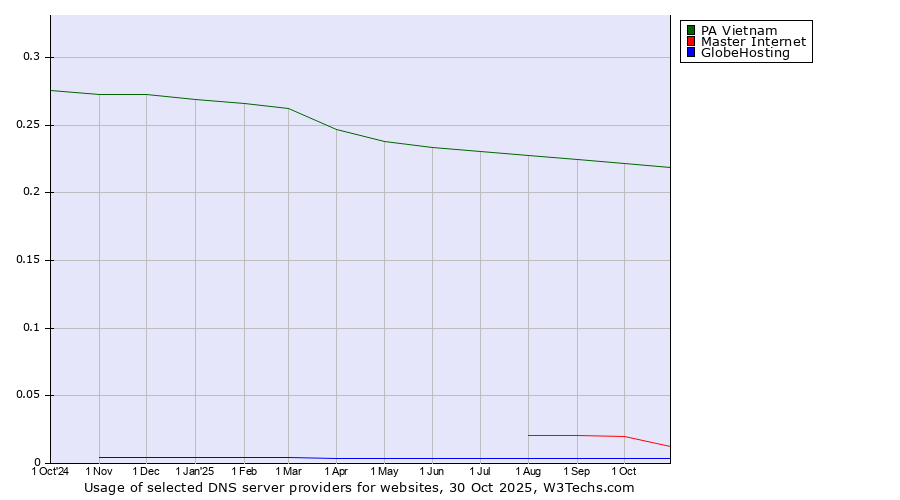 Historical trends in the usage of PA Vietnam vs. Master Internet vs. GlobeHosting