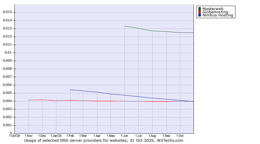 Historical trends in the usage of Masterweb vs. Nimbus Hosting vs. GlobeHosting