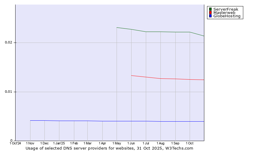 Historical trends in the usage of ServerFreak vs. Masterweb vs. GlobeHosting