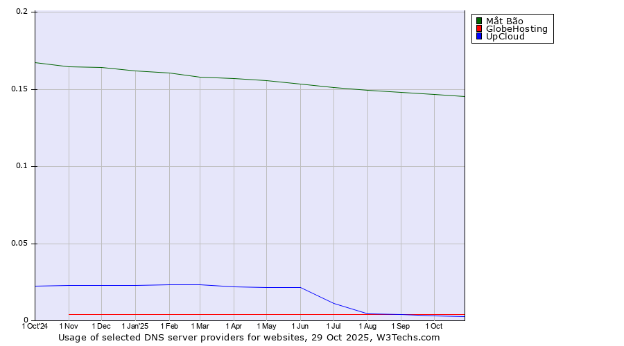 Historical trends in the usage of Mắt Bão vs. GlobeHosting vs. UpCloud