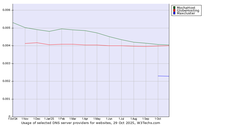 Historical trends in the usage of MochaHost vs. GlobeHosting vs. Maxcluster