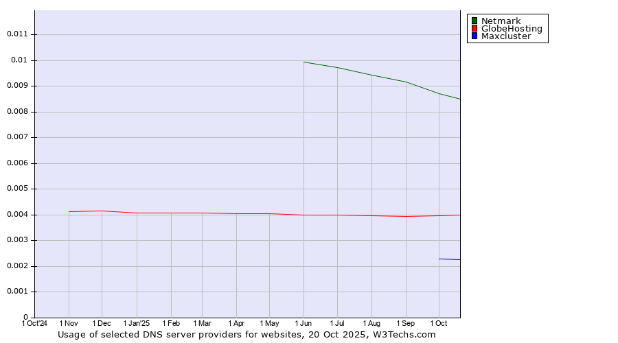 Historical trends in the usage of Netmark vs. GlobeHosting vs. Maxcluster
