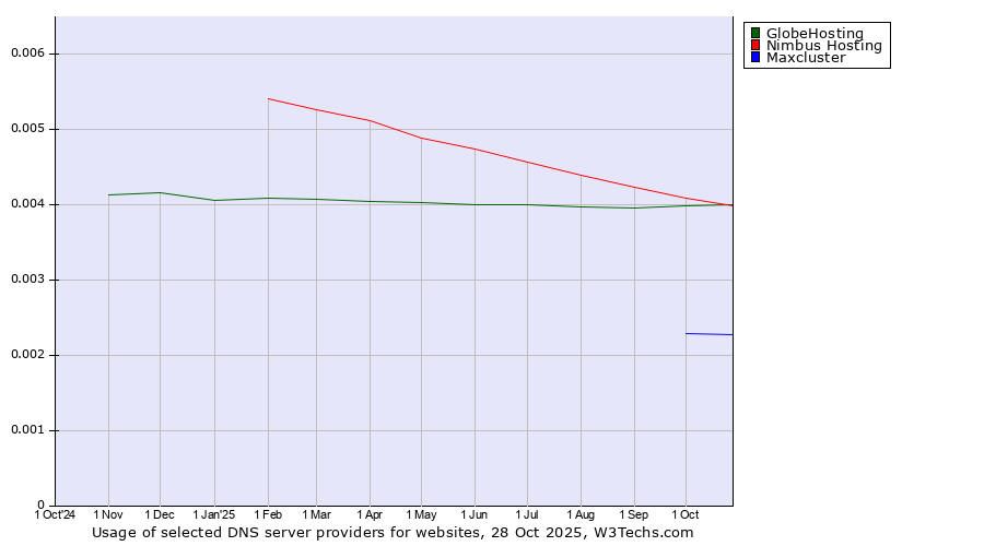 Historical trends in the usage of Nimbus Hosting vs. GlobeHosting vs. Maxcluster