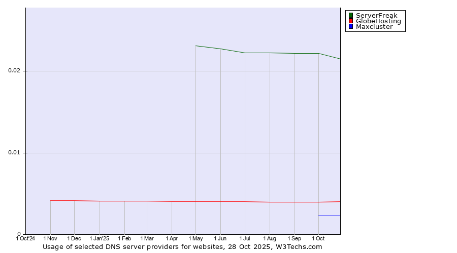 Historical trends in the usage of ServerFreak vs. GlobeHosting vs. Maxcluster