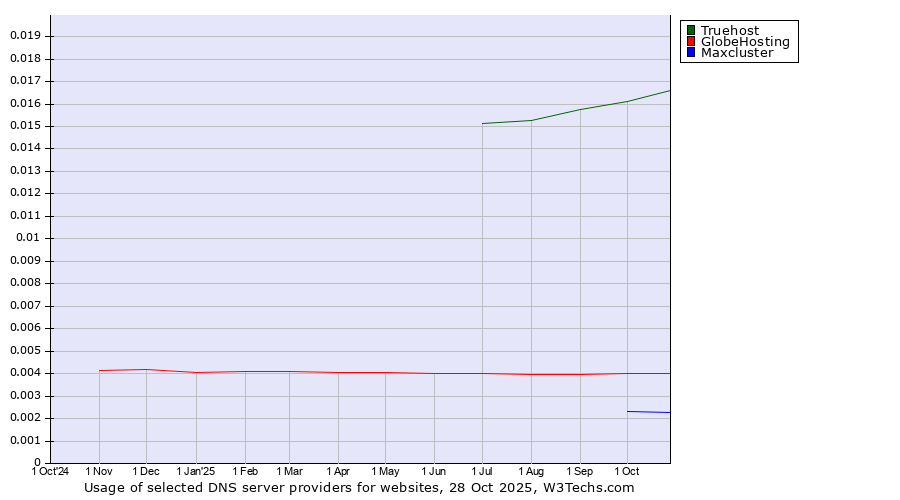 Historical trends in the usage of Truehost vs. GlobeHosting vs. Maxcluster