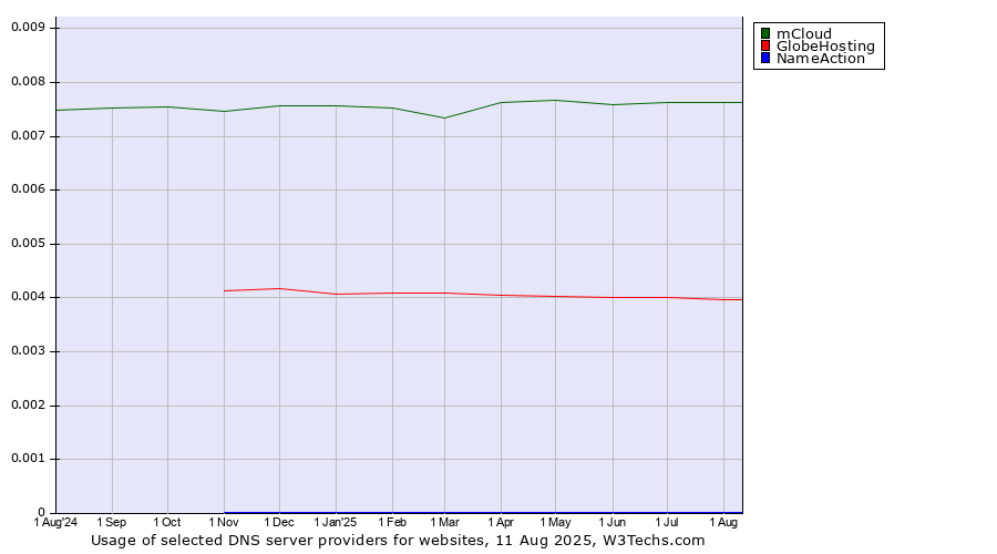 Historical trends in the usage of mCloud vs. GlobeHosting vs. NameAction
