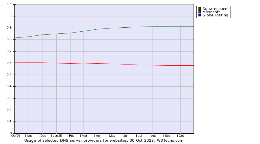 Historical trends in the usage of Squarespace vs. Microsoft vs. GlobeHosting