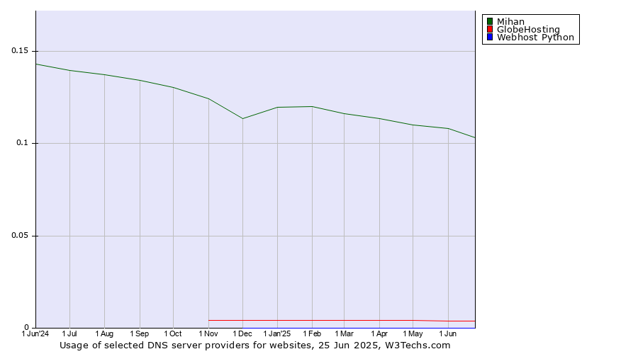 Historical trends in the usage of Mihan vs. GlobeHosting vs. Webhost Python