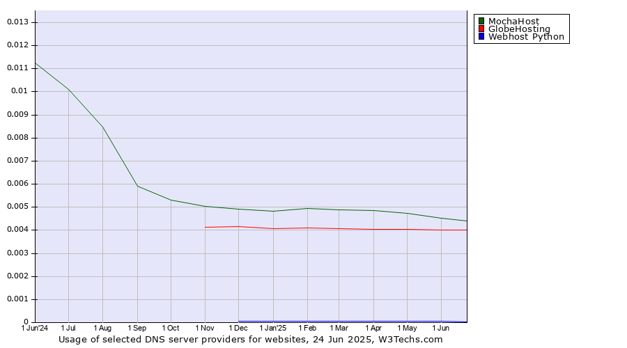 Historical trends in the usage of MochaHost vs. GlobeHosting vs. Webhost Python