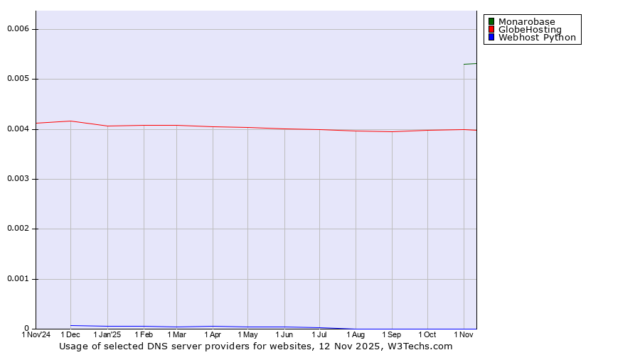 Historical trends in the usage of Monarobase vs. GlobeHosting vs. Webhost Python
