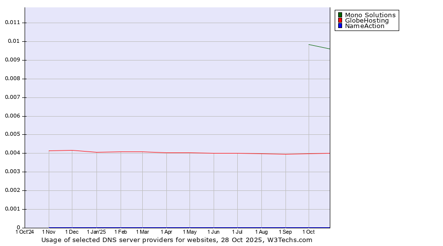 Historical trends in the usage of Mono Solutions vs. GlobeHosting vs. NameAction