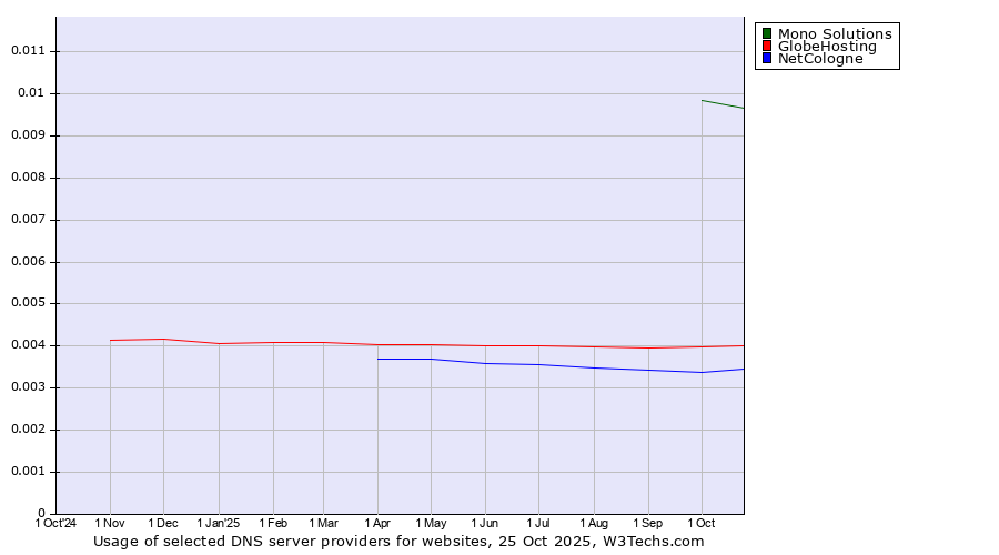 Historical trends in the usage of Mono Solutions vs. GlobeHosting vs. NetCologne