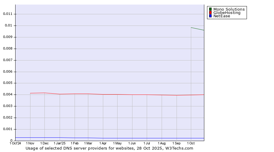 Historical trends in the usage of Mono Solutions vs. GlobeHosting vs. NetEase