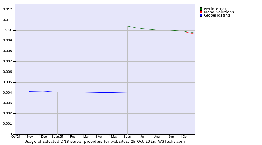 Historical trends in the usage of Netinternet vs. Mono Solutions vs. GlobeHosting